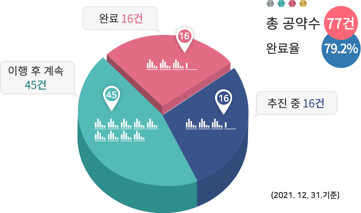 총 공약수 77건 완료율 70.1% : 완료 13건, 추진중 23건, 이행 후 계속 41건 (2021. 3. 31.기준)