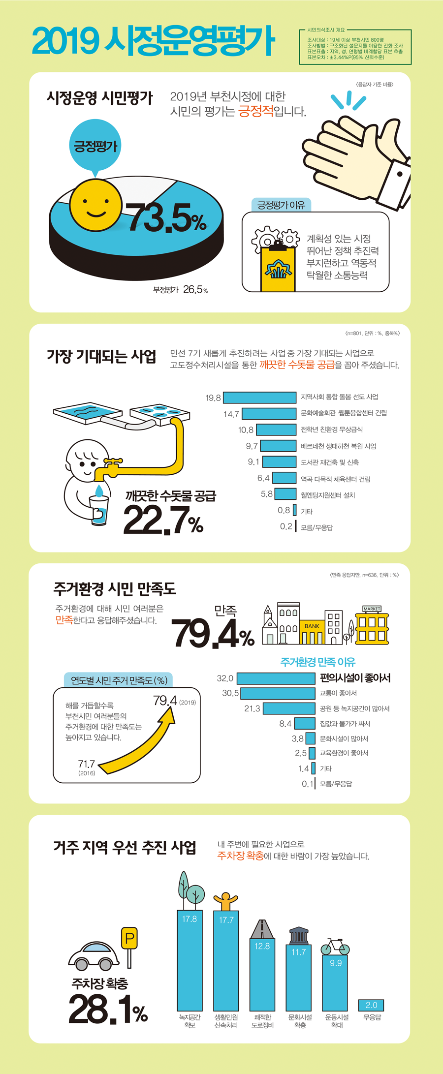 2019시정운영평가