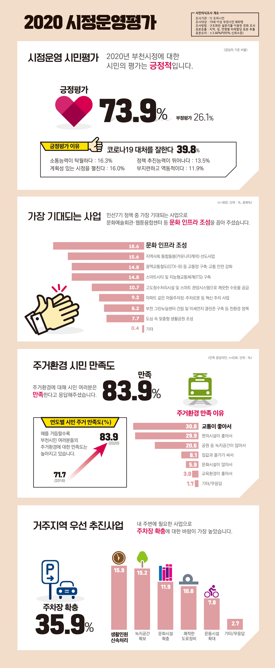 2020시정운영평가