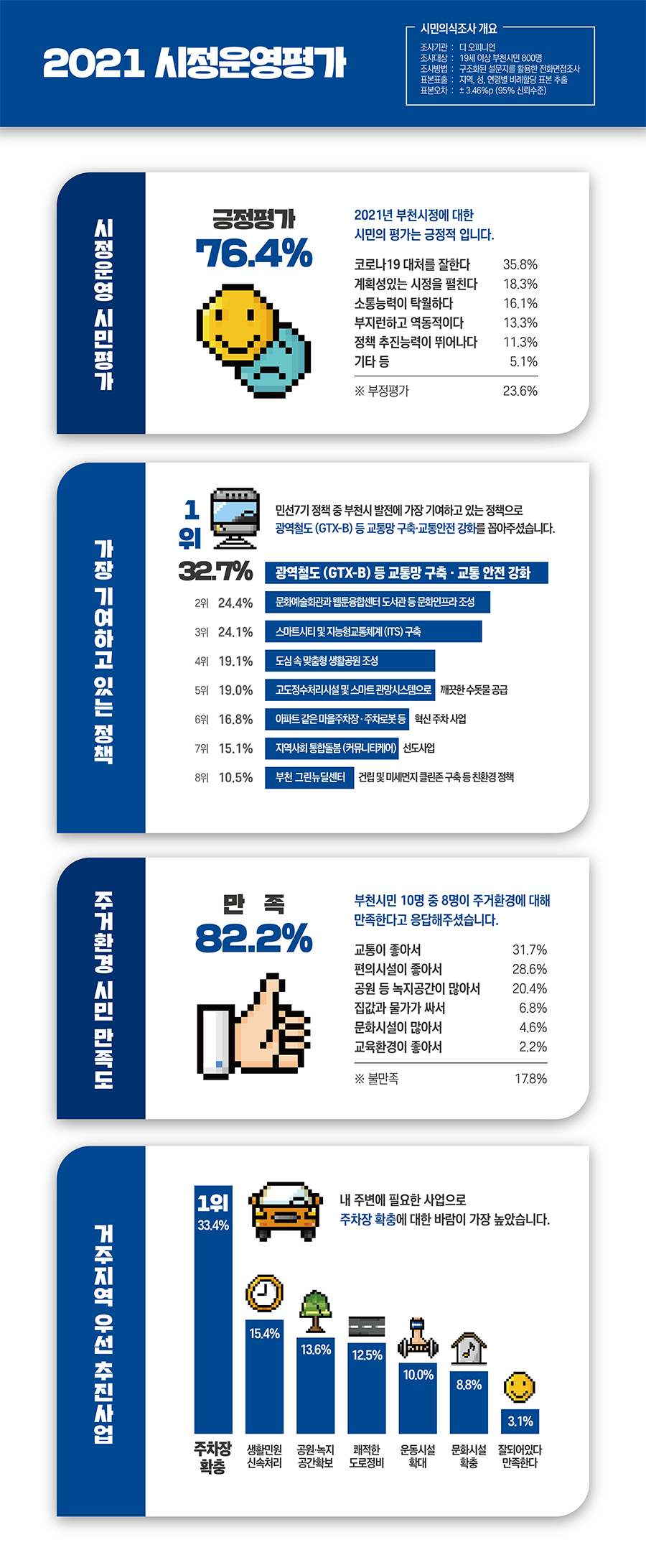 2021시정운영평가